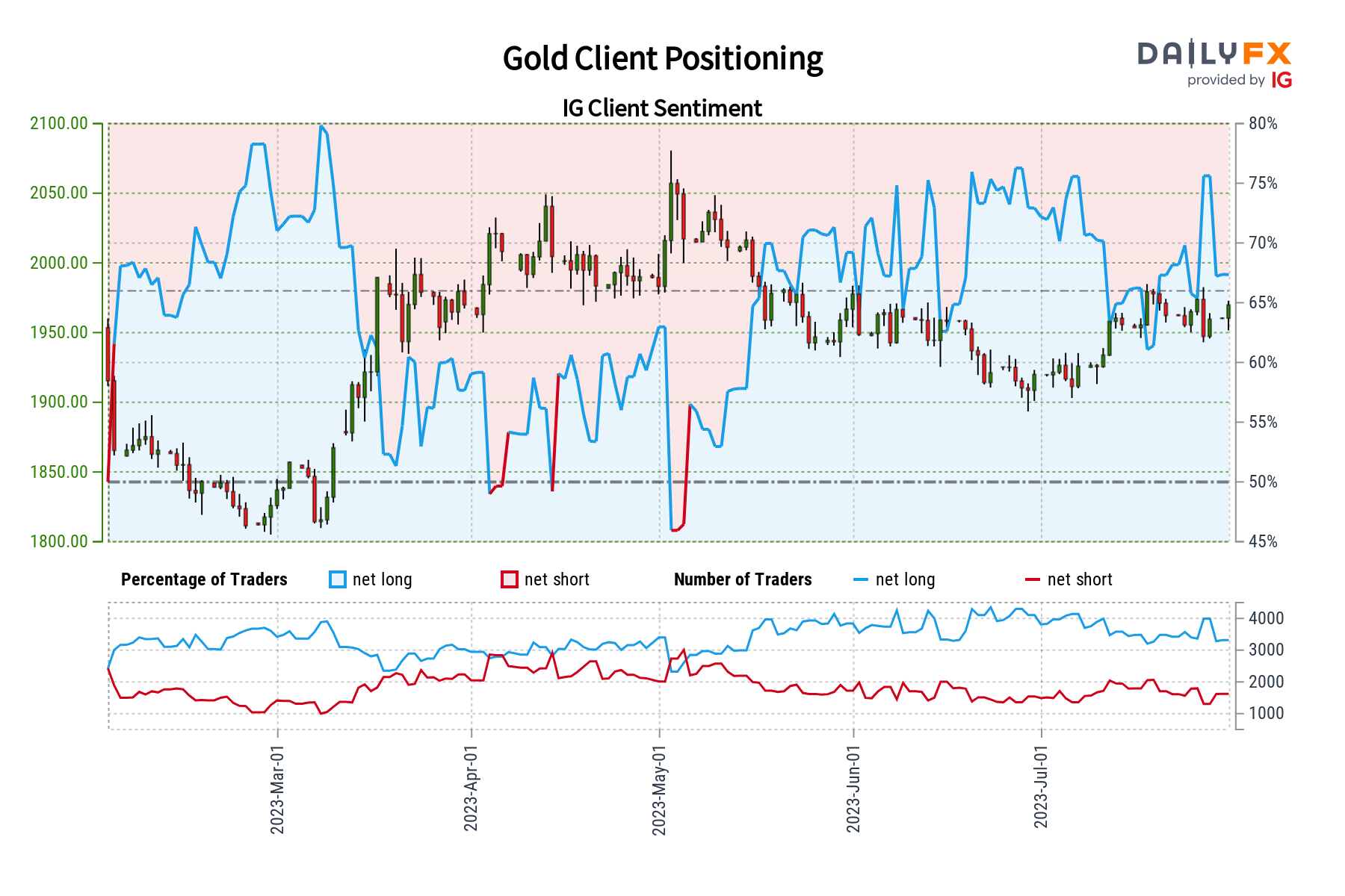 trien-vong-gia-vang:-xau-usd-co-the-tang-khi-cac-nha-giao-dich-ban-le-giam-dan-ti-le-dat-cuoc-tang-gia-1690857206-VN-Goldstreet